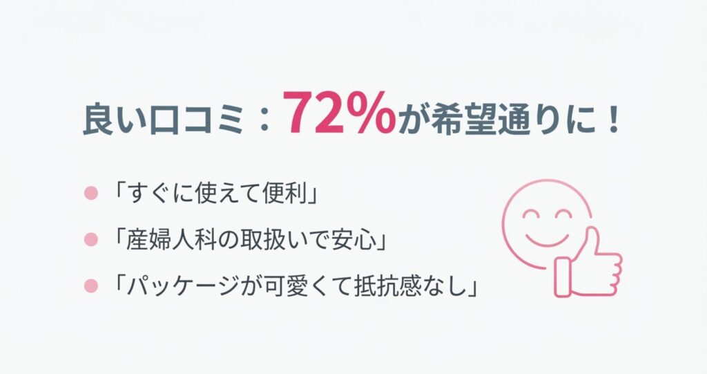 良い口コミとして72%が希望通りに。すぐに使えて便利、産婦人科取扱いで安心という声