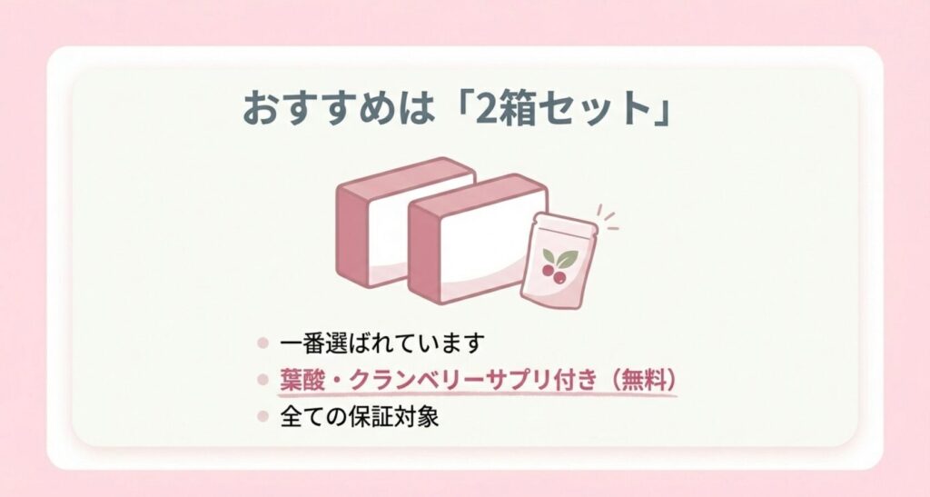 一番選ばれているおすすめは2箱セット。葉酸・クランベリーサプリ付きで全ての保証対象