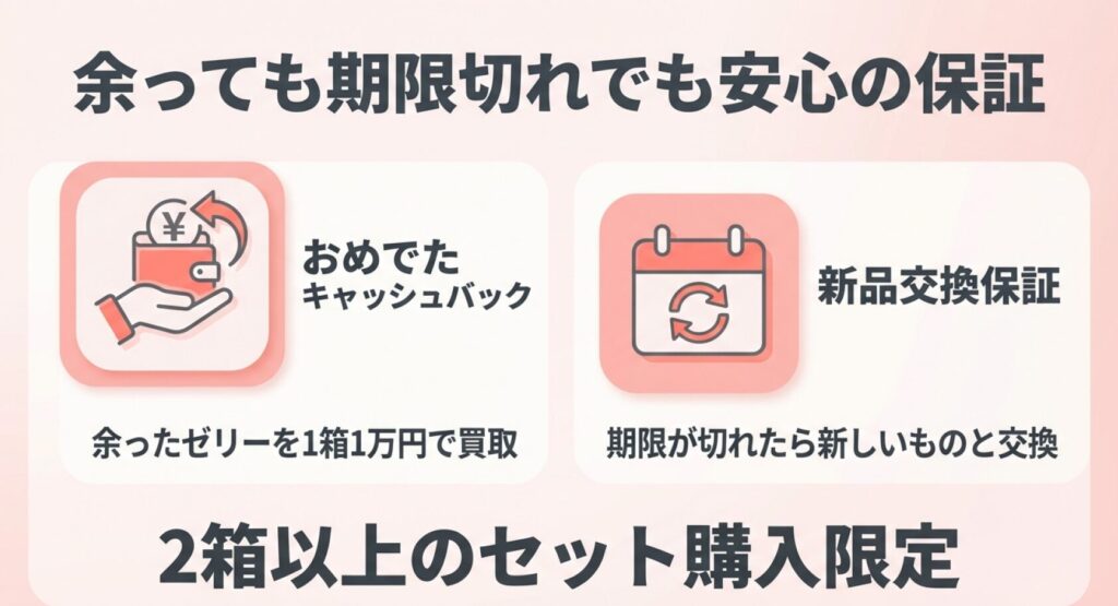 2箱以上のセット購入限定で、期限が切れたら新しいものと交換する新品交換保証や、余ったゼリーを1箱1万円で買取するおめでたキャッシュバックがあることを示す画像