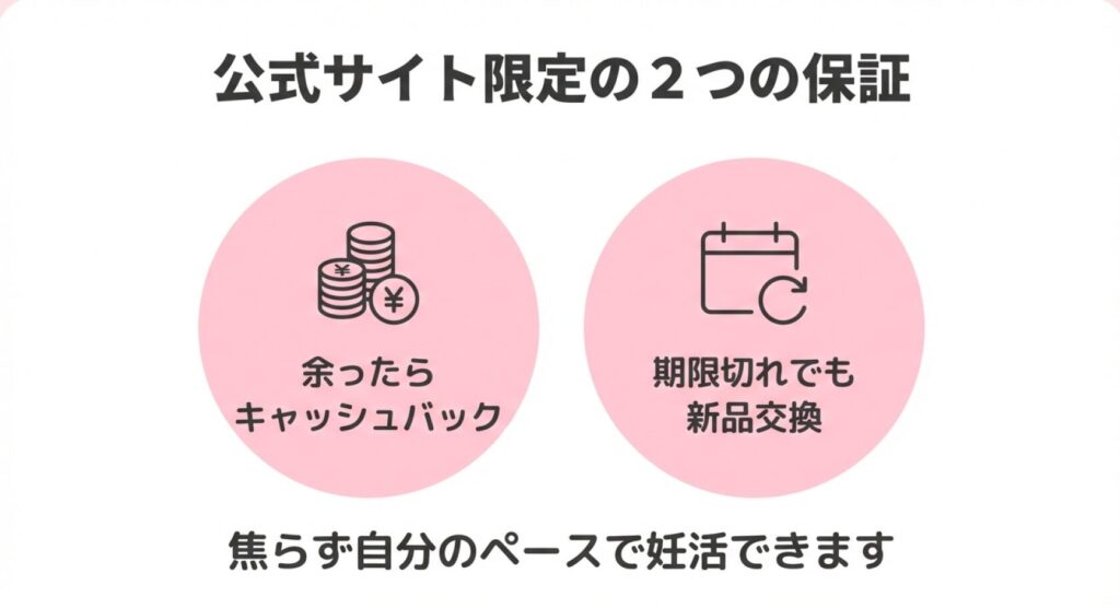 公式サイト限定のキャッシュバックと、期限切れでも対応可能な新品交換保証の解説