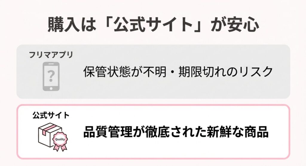 品質管理が徹底された新鮮な商品を購入するため公式サイトを推奨する図解