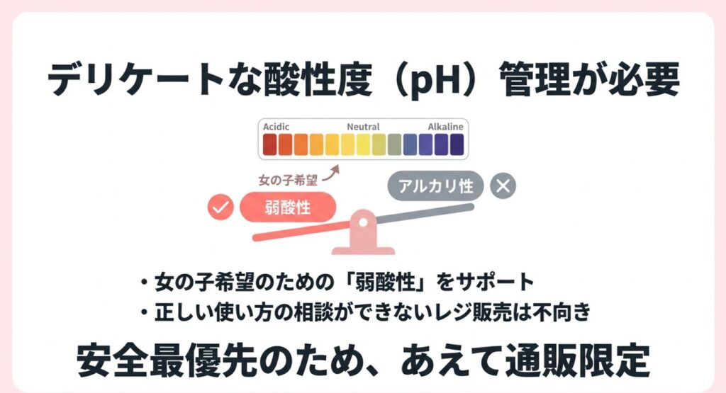 女の子希望のための弱酸性をサポートするためデリケートな酸性度管理が必要であり、正しい使い方の相談ができないレジ販売には不向きなため、安全最優先であえて通販限定にしていることを示す画像