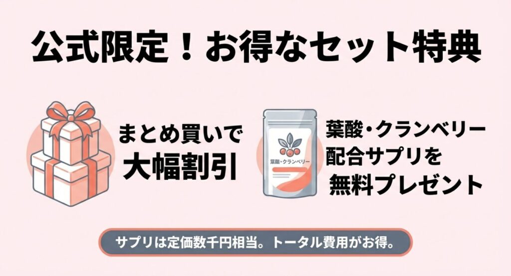 公式限定のお得なセット特典として、まとめ買いで大幅割引になり、葉酸・クランベリー配合サプリが無料プレゼントされることを紹介する画像